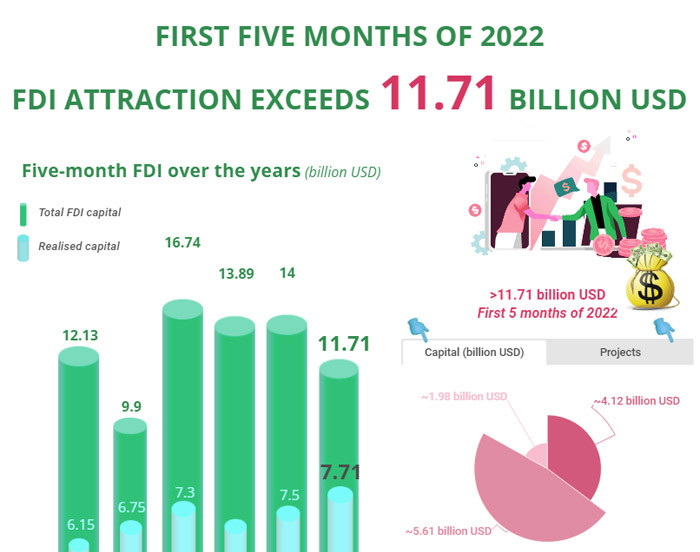 [Infographic] FDI attraction exceeds 11.71 billion USD in first 5 months of 2022